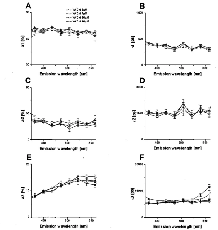 Figure  14:  Concentration-dependence  of  NADH  fluorescence  lifetimes  and  their  relative  amplitudes  in  vitro