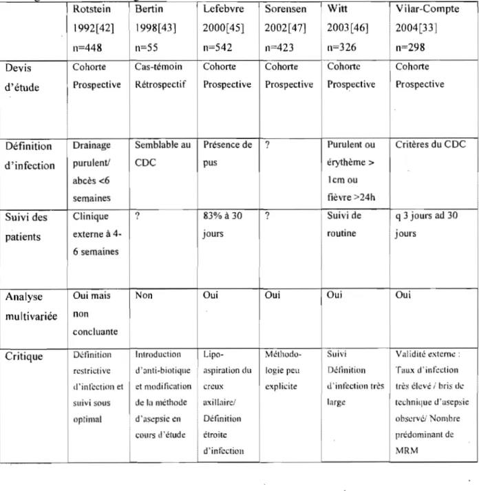 Tableau  Il:  Études  évaluant  les  différents  facteurs  de  rIsque  des  infections  de  plaie  c  h'  Irurglca e  ors  e c ururgles mammaIres 1  1 d l '  