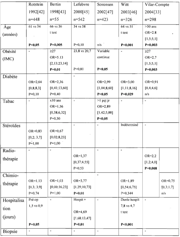 Tableau  III:  Études  évaluant  les  différents  facteurs  de  risque  des  infections  de  plaie  chirurgicale lors de  chirurgies mammaires - analyses univariées