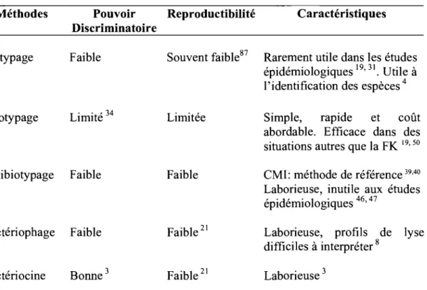 Tableau  I.  Résumé des caractéristiques des méthodes de phénotypage des  souches de 