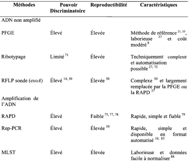 Tableau II.  Résumé des  caractéristiques des méthodes de  génotypage des  souches de  P