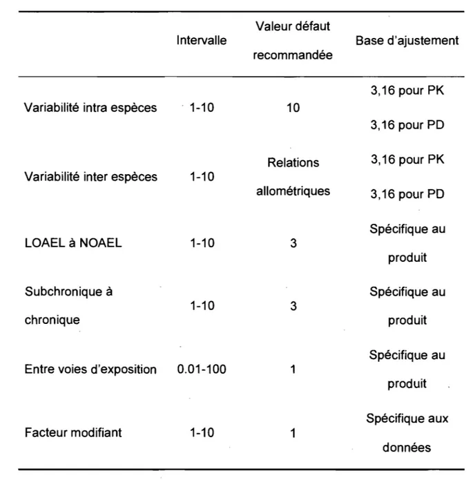 Tableau  1 :  Facteurs  d'incertitude  (UF)  utilisés  dans  la  dérivation  de  dose  (et/ou  concentrations) de référence  (Paustenbach, 2002)