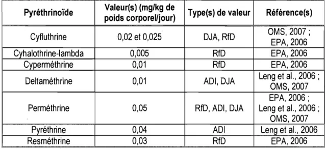 Tableau 2 : Valeurs  limites  maximales d'exposition par ingestion proposées  par divers  organismes  pour différents pyréthrinoides 