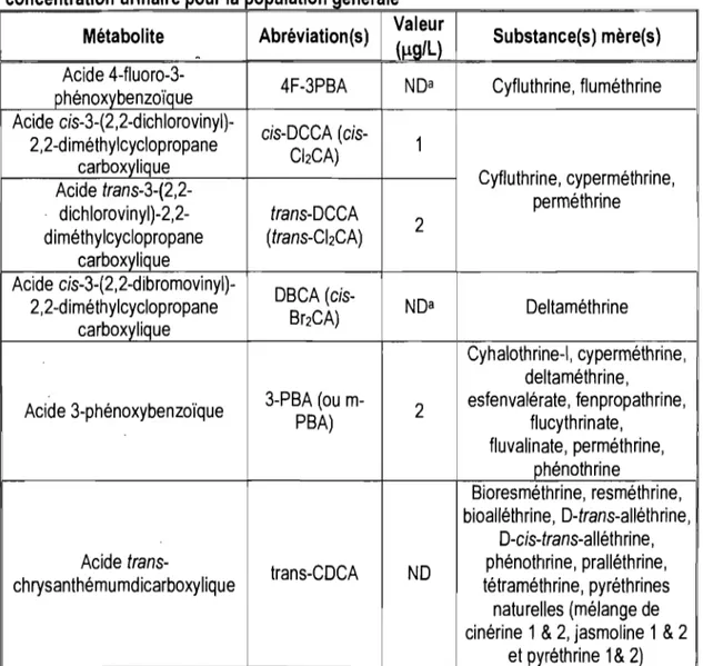 Tableau 3 : Biomarqueurs  urinaires de l'exposition  à  différents pyréthrinoïdes et valeurs  correspondantes  au  bruit  de  fond,  selon  Heudorf  et  al