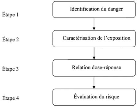 Figure  1.  Démarche de l'évaluation du risque 