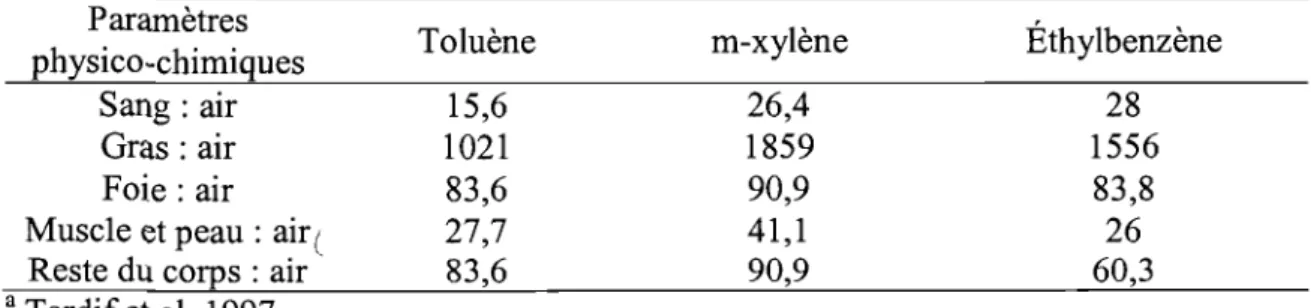 Tableau L Coefficients de partage pour le toluène, rn-xylène et éthylbenzène utilisés pour  la construction des modèles PCBP (adulte et enfants)  a
