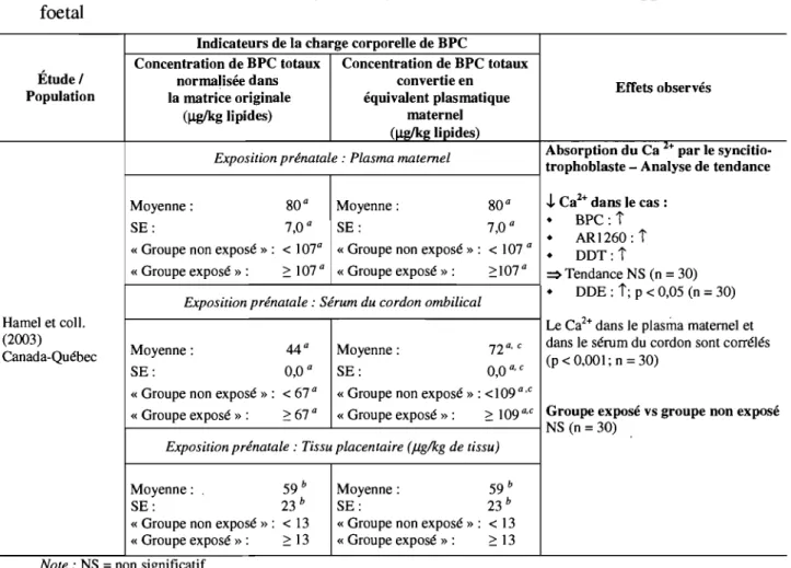 Tableau 4-1: Résultats de l'étude ayant analysé l'effet des BPC sur le développement  foetal 