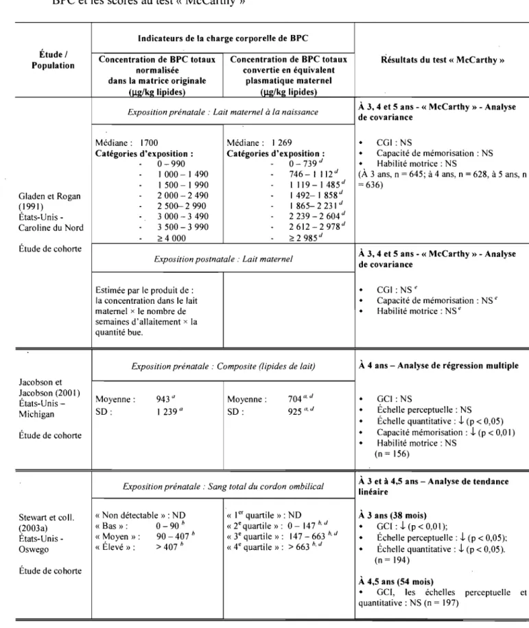 Tableau 4-6: Résultats des études ayant analysé l'association entre l'exposition aux  BPC et les scores au test  «  McCarthy  » 