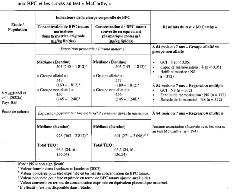 Tableau 4-6 (suite) : Résultats des études ayant analysées l'association entre l'exposition  aux BPC et les scores au test  «  McCarthy  » 