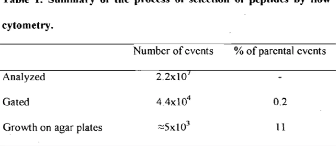 Table  1.  Summary  of the  process  of selection  of  peptides  by  flow  cytometry. 