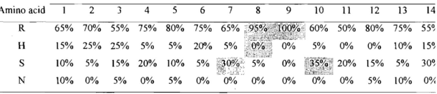 Table 3.  Distribution of the amino acids in the selected and  unselected  peptides. 