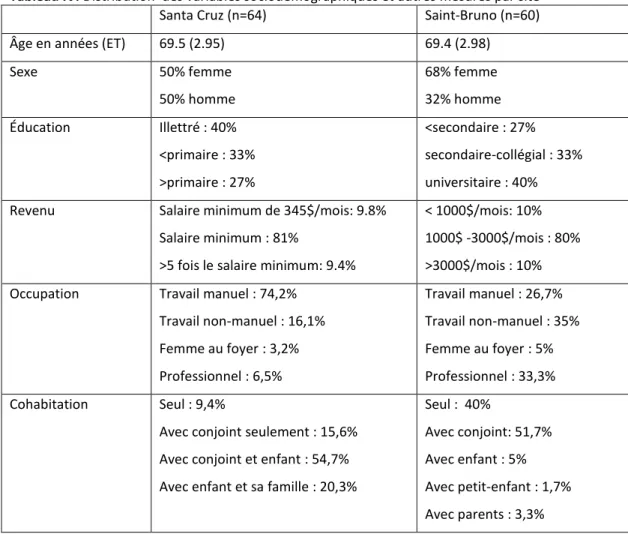 Tableau  IV:  Distribution    des  variables  sociodémographiques  et  autres  mesures  par  site  