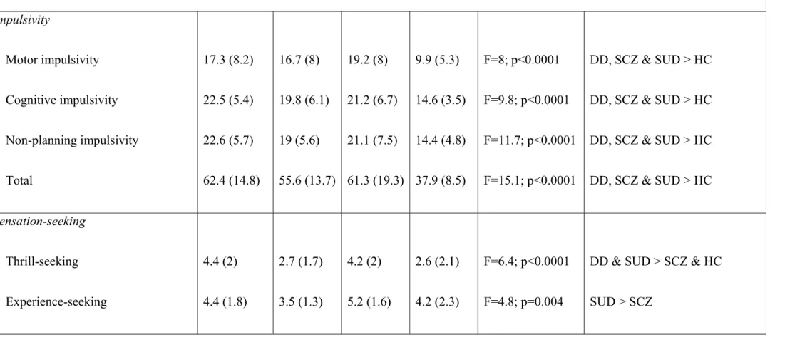 Table 1: Personality traits, psychiatric symptoms, and socio-demographic variables   Variable (mean, SD)  DD  (n=31)  SCZ  (n=23)  SUD  (n=39)  HC  (n=25) 