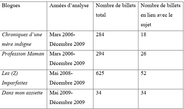 Tableau 1: Recensement des billets des blogues retenus en lien avec  l’alimentation 