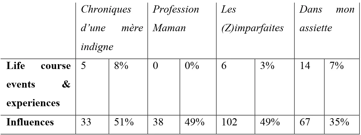 Table  2,  shows,  with  respect  to  the  blogs:  Chroniques  d’une  mère  indigne, 