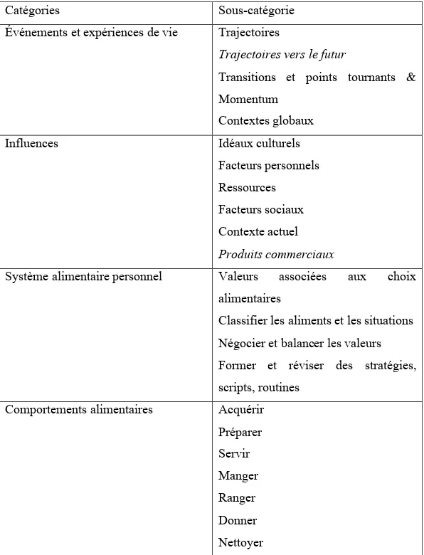 Tableau 5 : Modèle conceptuel de choix alimentaires pour l’analyse de  blogues québécois adapté du modèle de Sobal et Bisogni (2009) 