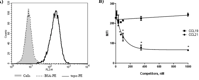 Figure 4. CCL21 interferes with topo-PE binding on fibroblast surfaces.  Flow cytometry 