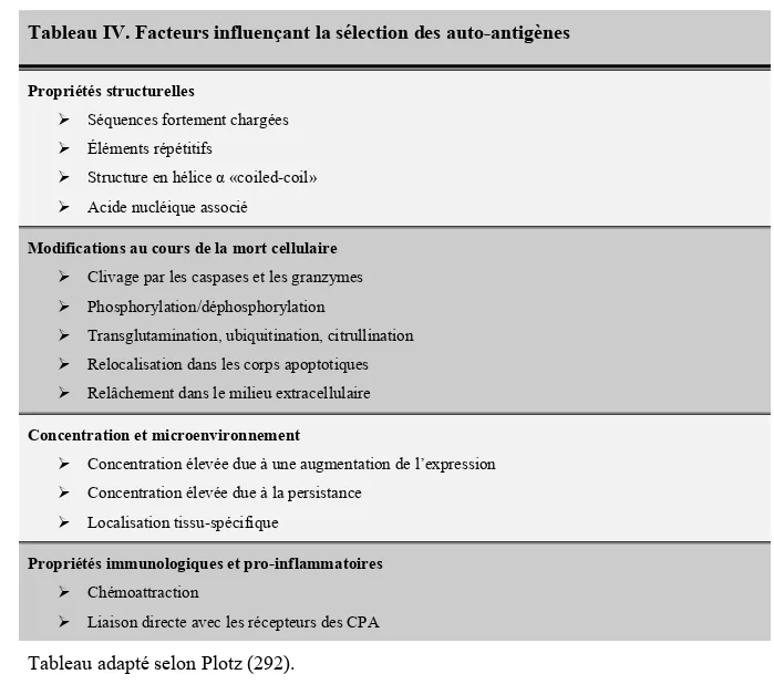 Tableau IV. Facteurs influençant la sélection des auto-antigènes 