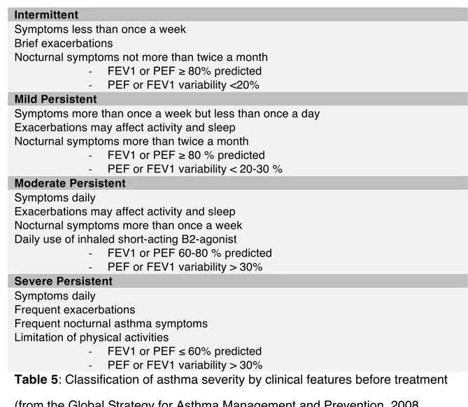 Table 5: Classification of asthma severity by clinical features before treatment  1280 