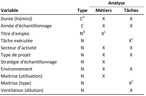 Tableau 2.2: Variables incluses dans les ensembles de modèles  Analyse 