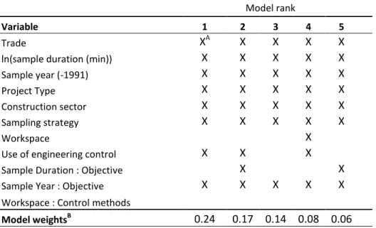Table 3.2: Structure and weights of the 5 best models  