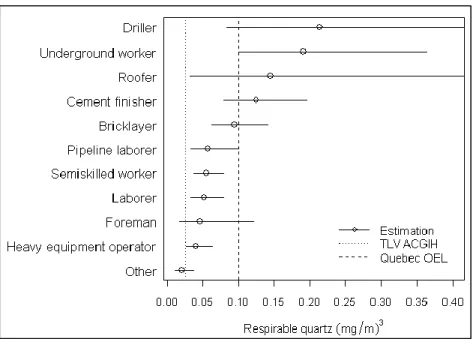 Figure 3.1: Predicted GMs and 95% confidence interval of quartz exposure by trade 