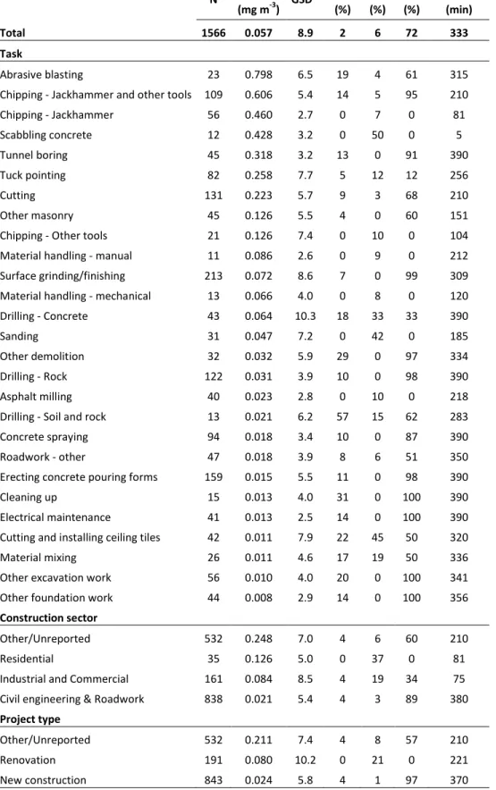 Table 4.1: Respirable silica concentrations, proportion of non-detects and measurements  derived from summary statistics and median sampling durations by exposure variables