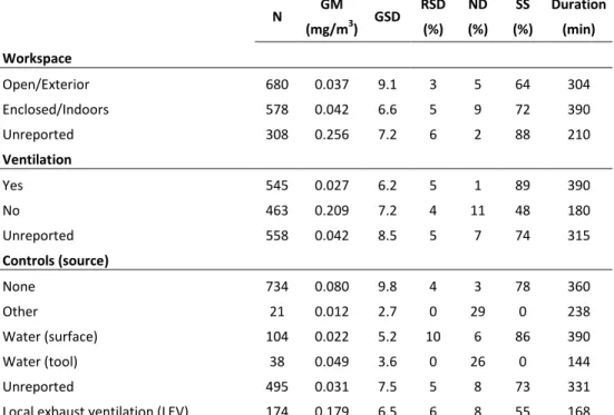 Table 4.1: Respirable silica concentrations, proportion of non-detects and measurements  derived from summary statistics and median sampling durations by exposure variables  (continued)