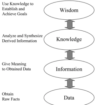 Figure 1: Data, information, knowledge and  wisdom framework (Bierly et al., 2000) 