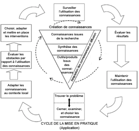 Figure 3 : Modèle de Graham et coll. (Graham et al., 2006) 