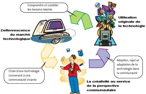 Figure 5 : Cycle d’inventivité (CEFRIO, 2005) 
