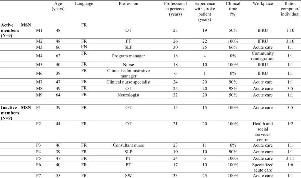 Table 1: Characteristics of Participants 