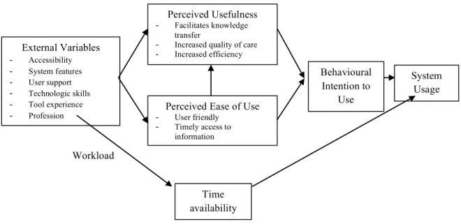 Figure 1: Modified TAM reflecting perceived factors influencing Web 2.0 adoption by  health professionals 