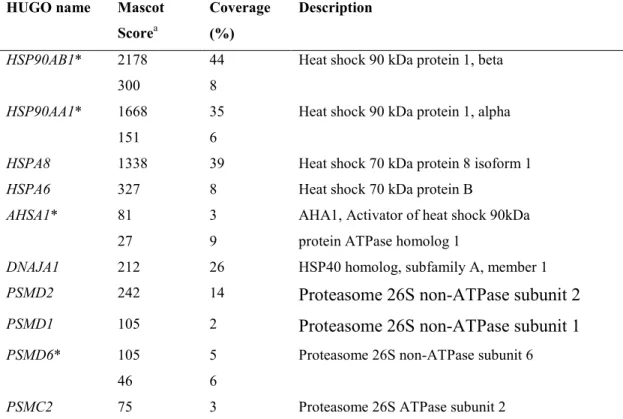 Table 2.1. Proteins copurifying with AID-Flag-HA from Ramos B cells identified by mass  spectrometry 