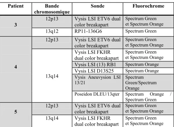 Tableau IV: Sondes utilisées pour la caractérisation des points de cassure impliqués  dans les cas de translocation (12;13) des patients 3,4 et 5
