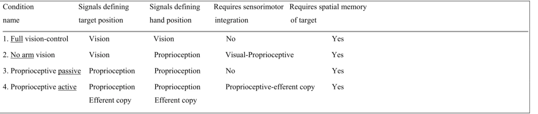 Table 2. Summary of experimental conditions 