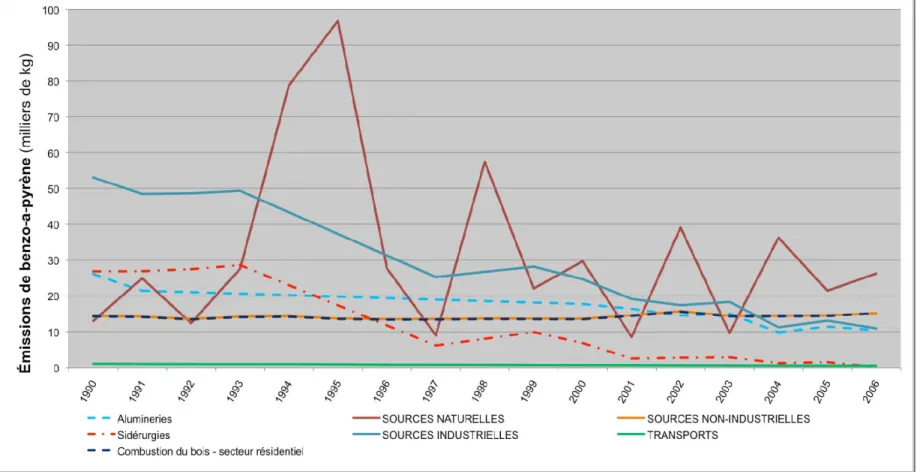 Figure 8: Tendance observée dans les émissions de benzo-a-pyrène au Canada, en fonction des principaux types de sources