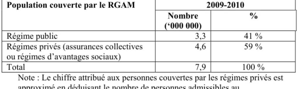 Tableau IX : Population du Québec couverte par le RGAM selon le type de régime  d’assurance médicaments, 2009-2010 