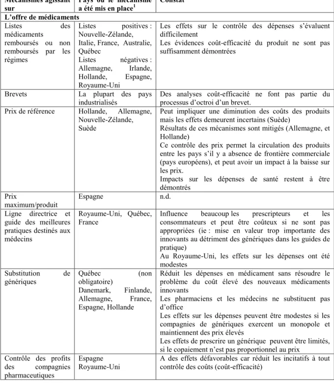 Tableau I : Expériences et constats réalisés suite à la mise en place de certains mécanismes  de régulation concernant les médicaments d’ordonnance, selon le pays d’application 