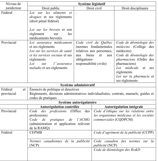 Tableau II : Règles et normes applicables au processus menant à l’utilisation du  médicament d’ordonnance du RGAM, selon le système régulatoire 