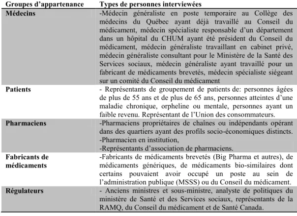 Tableau V :Répartition des répondants selon le type des personnes interviewées 27