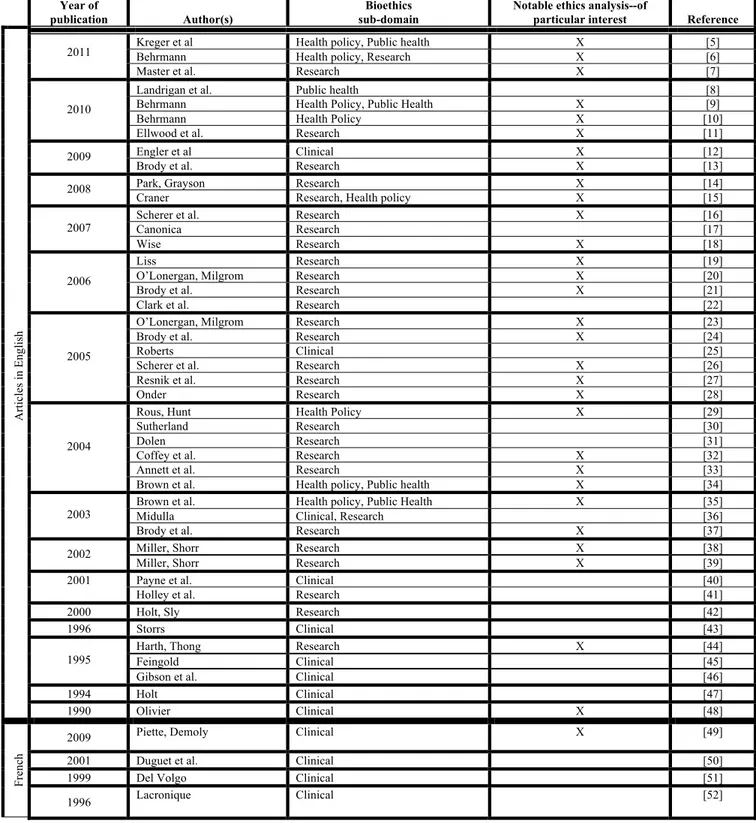 Table 2: Summary of results from the literature search for ethical analysis in  allergy  Year of  publication  Author(s)  Bioethics  sub-domain 