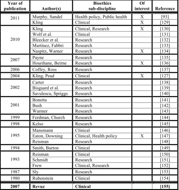 Table 3: Manuscripts other than articles excluded from primary analysis  Year of  publication  Author(s)  Bioethics   sub-discipline  Of  interest  Reference 