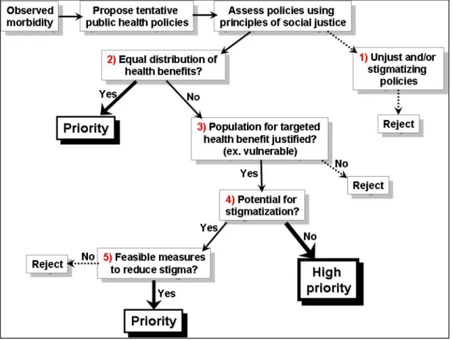 Figure 2: Schematic overview of a policy assessment protocol formulated upon  Rawlsian principles of social justice 