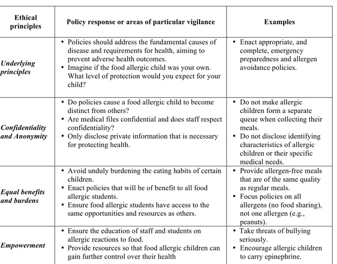 Table 4: Key ethical principles to aid in implementing policies for food allergic  children 