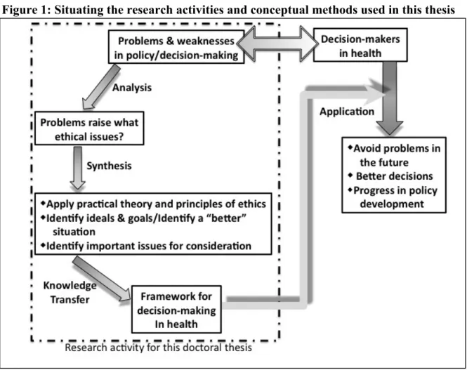 Figure 1: Situating the research activities and conceptual methods used in this thesis 