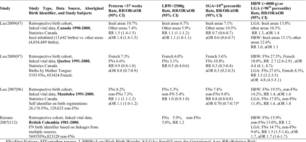 Tableau 3.1 : Preterm, LBW, SGA, HBW and LGA birth rates among Aboriginal and non-Aboriginal births in Canada 