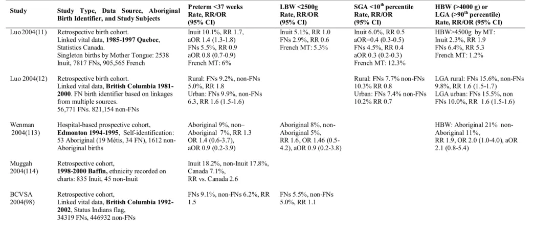 Tableau 3.2 : Preterm, LBW, SGA, HBW and LGA birth rates among Aboriginal and non-Aboriginal births in Canada    