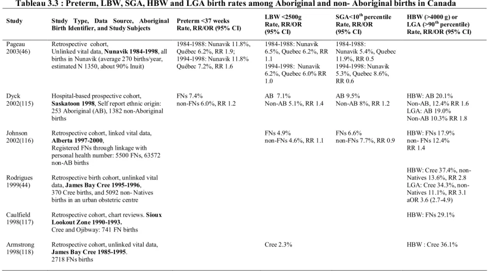 Tableau 3.3 : Preterm, LBW, SGA, HBW and LGA birth rates among Aboriginal and non- Aboriginal births in Canada  