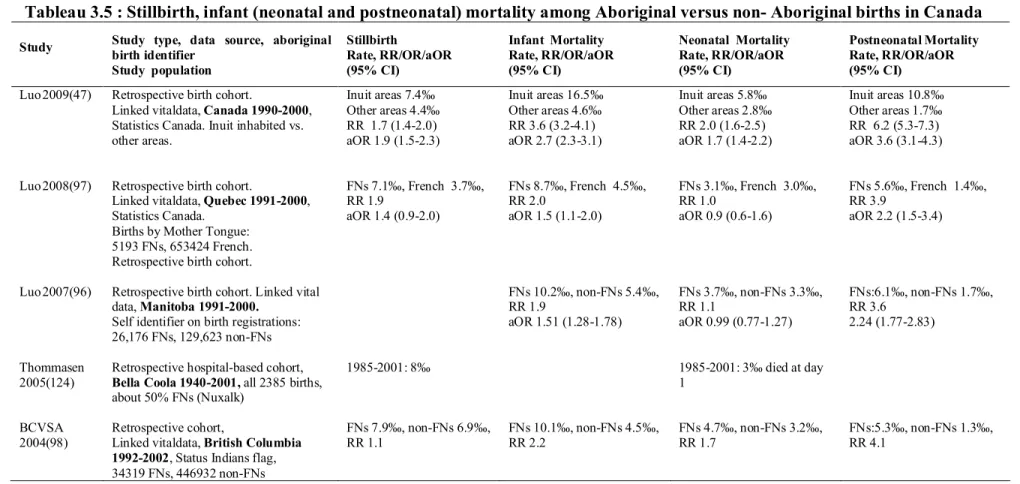 Tableau 3.5 : Stillbirth, infant (neonatal and postneonatal) mortality among Aboriginal versus non- Aboriginal births in Canada  